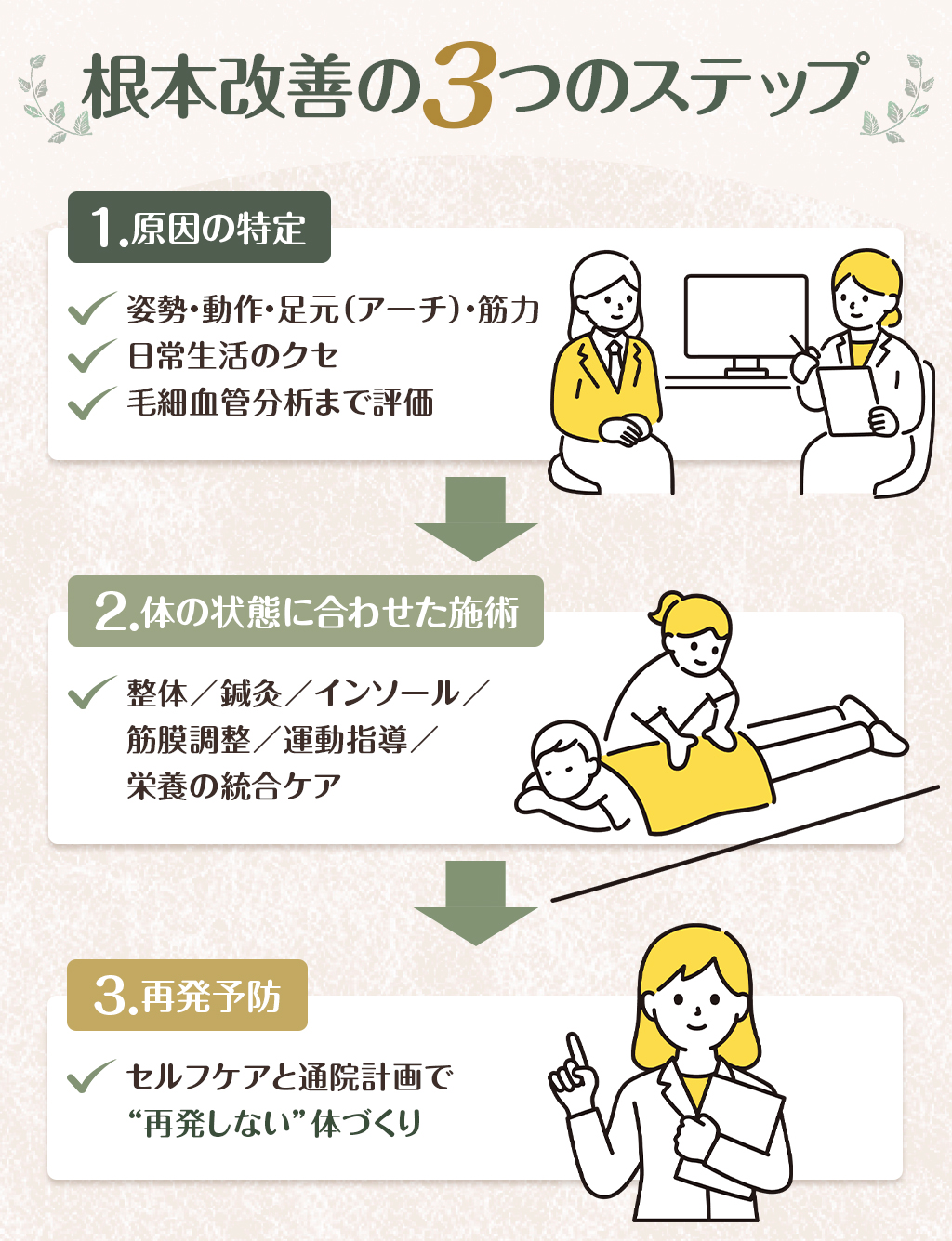 根本改善の3つのステップ